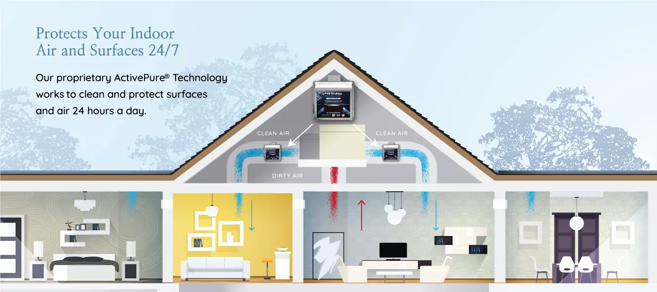 Air Scrubbers attach directly to the HVAC System ductwork to reduce viruses, bactera, mold, pollen, pet dandger & other harmful contaminants in the ambient air and on surfaces while the HVAC unit is running. Air Scrubber Diagram